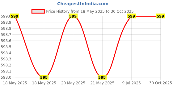 amazon.in ( 1 Piece XLR Female to XLR Female Cable - 150 CM / 1.5 Meter : 3 Pin XLR Extension Audio Cable Female - Female Lead For Microphone Powered Speaker, Sound Consoles, Pro Devices Price History Graph from 18 May 2025 to 30 Oct 2025