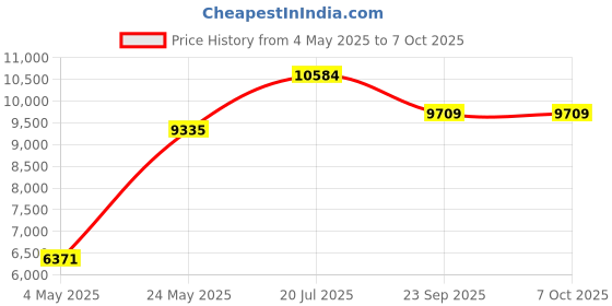 amazon.in 1 Port PCIe Network Card - 2.5Gbps 2.5GBASE-T PCIe Network Card x4 PCIe - PCI Express LAN Card - RTL8125 (ST2GPEX) Price History Graph from 4 May 2025 to 6 Oct 2025