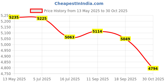 amazon.in 1 Port USB to Serial Cable Price History Graph from 13 May 2025 to 30 Oct 2025
