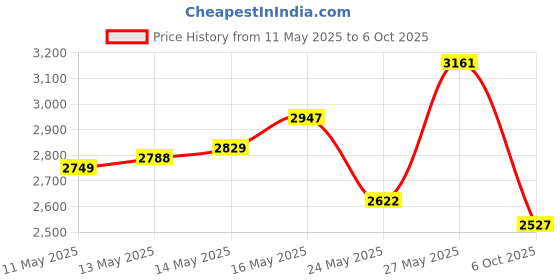 amazon.in 1 Pound Soilmoisture Trap Super Absorbent Hydro Gel Granules Polymer; Soil Vigor (Tm) Price History Graph from 11 May 2025 to 6 Oct 2025