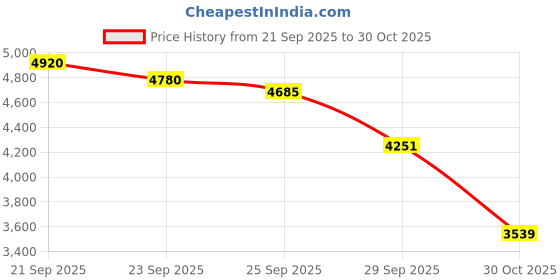 amazon.in 1 Quart 100% Pure Fumed Silica Powder, Advanced Thickener for Epoxy, Paints, Varnishes, Professional Fumed Silica for Filling Cracks and Voids, Worked Well for Ceramic Blanket Rigidizer - by TITGGI Price History Graph from 21 Sep 2025 to 30 Oct 2025
