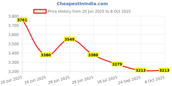 amazon.in 1 Quart : General Hydroponics Diamond Nectar, 1 Quart Price History Graph from 20 Jun 2025 to 7 Oct 2025