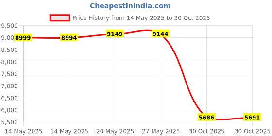 amazon.in 1 Quart : General Hydroponics GH1622 General Hydroponics Flora Grow, Quart Price History Graph from 14 May 2025 to 30 Oct 2025