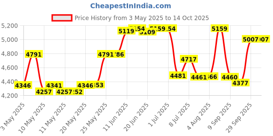 amazon.in 1 Quart : General Hydroponics GH1632 General Hydroponics Flora Bloom, Quart general hydroponics Price History Graph from 3 May 2025 to 13 Oct 2025