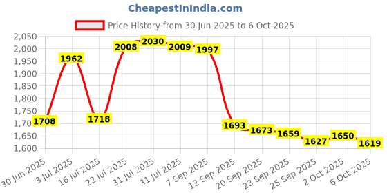 amazon.in 1, Red : Lodge ASPHH41 Prologic Silicone Assist Hot Handle Holder, Red Price History Graph from 30 Jun 2025 to 6 Oct 2025