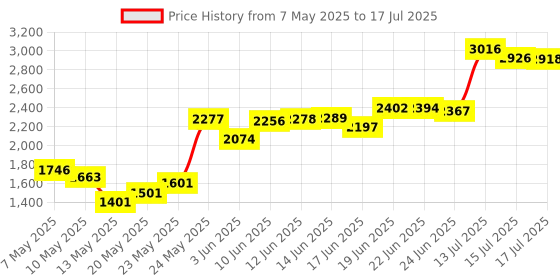 amazon.in 1 Replacement for Xbox Series X S Controller LB RB Bumpers Buttons Button Guide Surround on/Off Price History Graph from 7 May 2025 to 17 Jul 2025