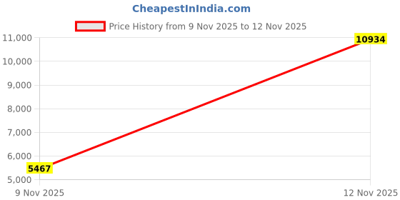 amazon.in 1" Rockwool Cubes for Hydroponics 200 Plugs with 50 Pack 1.5 inch Net Pots Hydroponics Supplies Cups for Rooting, Clone Plants, Starting Seeds, Ideal Rockwool for Hydroponic Growing Price History Graph from 9 Nov 2025 to 12 Nov 2025