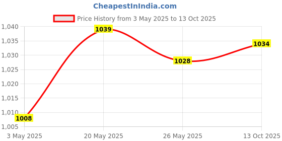 amazon.in 1 Roll Underarm Sweat Pads Non Visible Comfortable Armpit Sheet for Unisex | Bath & Body | Deodorants & Antiperspirants Price History Graph from 3 May 2025 to 13 Oct 2025