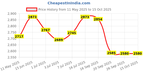 amazon.in 1" Safety Key for Proform & Weslo Treadmills Price History Graph from 11 May 2025 to 14 Oct 2025