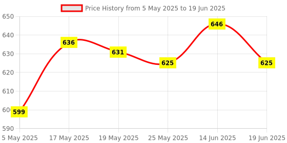 amazon.in 1 Set 40Mhz 4Ch Remote Control Module Rc Car Robot Ship Toys Parts Price History Graph from 5 May 2025 to 19 Jun 2025