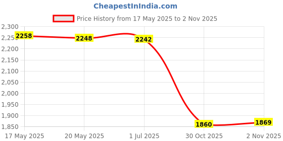 amazon.in 1 Set DIY Latch Hook Kits with s Pattern for Cross Stitch Lovers ZD1103 Crafts | Needlecrafts & Yarn | Rug Making | Latch Hooking | Latch Hooking Kits Price History Graph from 17 May 2025 to 30 Oct 2025
