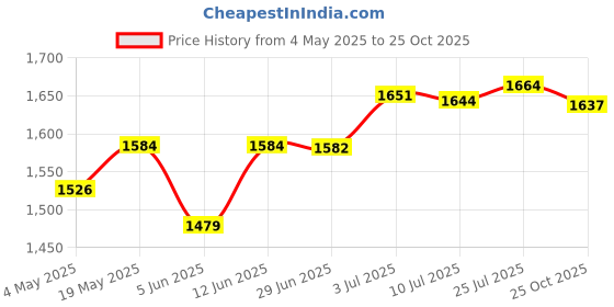 amazon.in 1 Set Electric Guitar Humbucker Pickup 52mm-Bridge | Pickups | Guitar Parts | Parts & Accessories | Guitars & Basses Price History Graph from 4 May 2025 to 25 Oct 2025