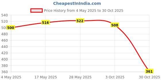 amazon.in 1 Set Face Painting Stencils Reusable Facial Makeup Templates Fesetival 04 | 1 Set Face Paint Stencils Price History Graph from 4 May 2025 to 30 Oct 2025