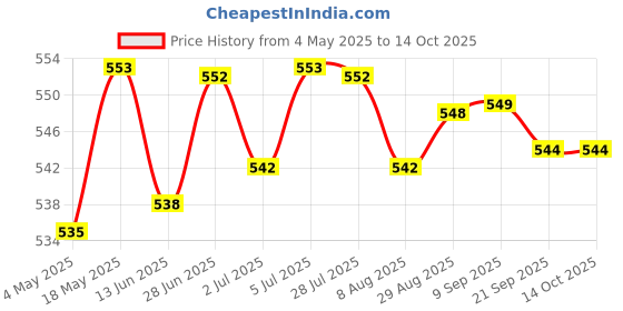 amazon.in 1 Set Ingrown Toenail Corrector Stickers Toe Nail Treatment Patch 36 Sheets|Manicure/Pedicure Tools & Kits Price History Graph from 4 May 2025 to 14 Oct 2025