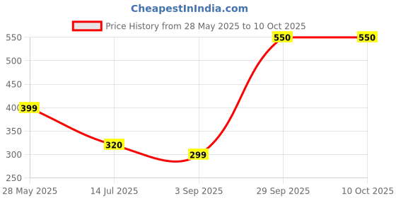 amazon.in 1 Set of Roman Blinds Accessories : 2.4 Meters Beaded Chain, Control Unit, 2 Brackets, 2 Drums, end Cap, Screws and Wall Plug (1) Price History Graph from 28 May 2025 to 10 Oct 2025