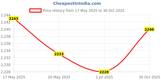 amazon.in 1 Set Pillow Carpet Plant Flowers Grass DIY Sewing Crafts Latch Hook Kits Crafts | Needlecrafts & Yarn | Rug Making | Latch Hooking | Latch Hooking Kits Price History Graph from 17 May 2025 to 30 Oct 2025