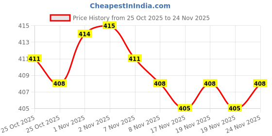 amazon.in 1 Set Rigid Flange Coupling Motor Guide Shaft Coupler Motor Connector 6mm Price History Graph from 25 Oct 2025 to 24 Nov 2025