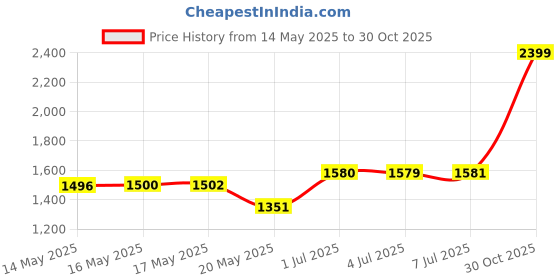 amazon.in 1 Set Veneer Teeth for Temporary Dentures, Dental Care Kit for Orthodontic Teeth Anti-Molar (White, 1 Top + 1 Bottom + 2 Adhesives, 1 Tweezers + 1 Heart Shaped Storage Box) Price History Graph from 14 May 2025 to 30 Oct 2025