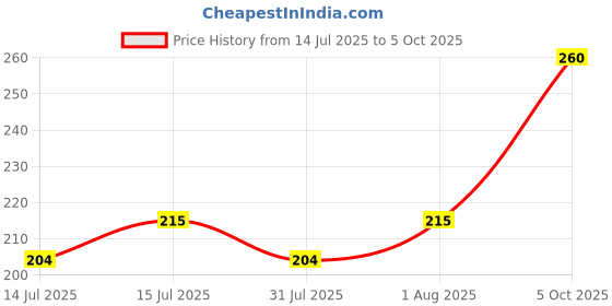 amazon.in 1" Super Flow Y Screen Filter (3/4") Price History Graph from 14 Jul 2025 to 5 Oct 2025