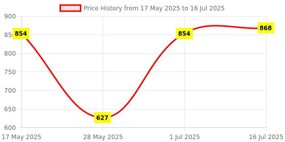 amazon.in 1 to 2 Socket LAN Ethernet Network RJ45 Plug Splitter Extender Adapter Connector Price History Graph from 17 May 2025 to 16 Jul 2025