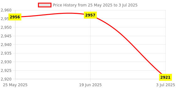 amazon.in 1 to 4 RGB Led Light Strip Splitter Hub Module Dc 2.1 & 4Pin Power Interface Price History Graph from 25 May 2025 to 3 Jul 2025