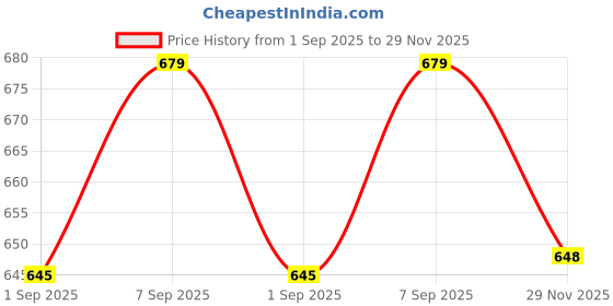 amazon.in 1 X Auto Car Engine Spark Plug Cable Ignition Coil Connector Price History Graph from 1 Sep 2025 to 29 Nov 2025