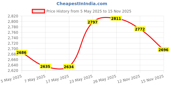 amazon.in 1 X MARBLING (JAPANESE SUMINAGASHI) by Aitoh Co Price History Graph from 5 May 2025 to 15 Nov 2025