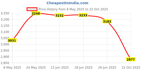 amazon.in 1 X Microwave Onion Cooker Price History Graph from 8 May 2025 to 22 Oct 2025