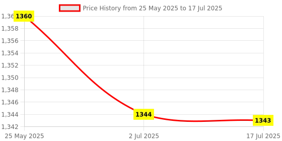 amazon.in 1 X Usb Disk Board Serial Wifi Probe Mac Acquisition Analysis Passenger Flow Price History Graph from 25 May 2025 to 17 Jul 2025