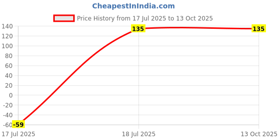 amazon.in 1 Year Extended Warranty Plan For Home And Personal Appliances (E-Mail Delivery Only, Yellow Black) Price History Graph from 17 Jul 2025 to 12 Oct 2025