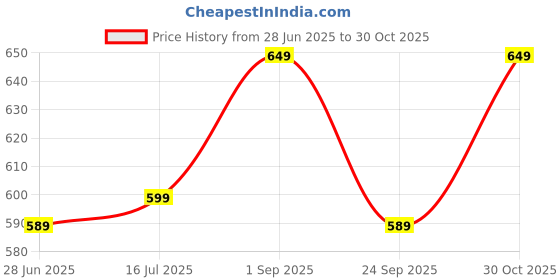 amazon.in 1 Year Extended Warranty Plan for Water Purifier (Rs 0 - Rs 10,000) (Email Delivery - No Physical Kit) Price History Graph from 28 Jun 2025 to 30 Oct 2025