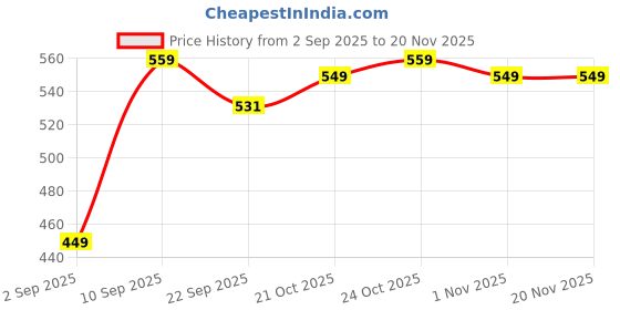 amazon.in 1 Year Warranty Compatible for Samsung Galaxy Watch Charger 3.3ft USB C Magnetic Wireless Charging Cable for Galaxy Watch 4, 4 Classic, 3, 5, 5 Pro, Active 2 Compatible with Galaxy Smartwatches, Black Price History Graph from 2 Sep 2025 to 20 Nov 2025