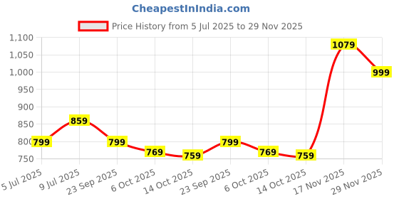 amazon.in (1 Year Warranty) Electronic Mosquito Killerhine for Home | Electric Mosquito Killer Repellent Lamp | Mosquito Killerhine Trap Lamp Fly Killer Current Lamp Price History Graph from 5 Jul 2025 to 29 Nov 2025
