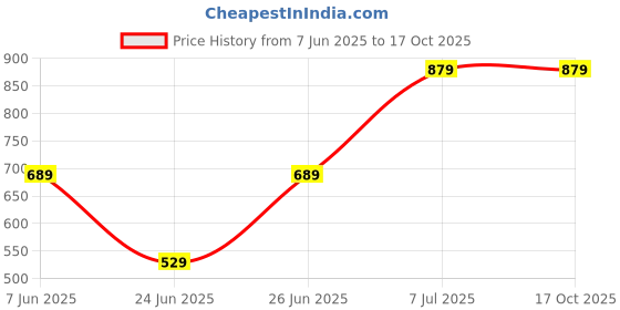 amazon.in (1 Year Warranty) M5 Smart Band Fitness Watch Heart Rate, Activity Tracker, Calorie Counter, Blood Pressure Price History Graph from 7 Jun 2025 to 16 Oct 2025