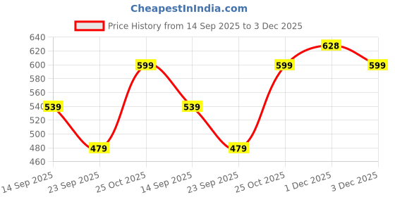 amazon.in 10-27 Inch LCD LED Monitor TV Wall Mount Bracket Flat Panel 10 Degrees Tilt Heavy Duty Price History Graph from 14 Sep 2025 to 3 Dec 2025