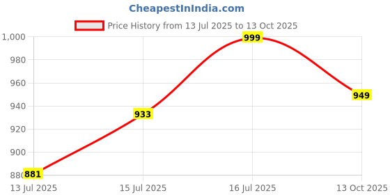 amazon.in rameshwaram fabrics 10-6 Dhoti for men Cotton, 4.5 Meter Dhoti with 2.25 Angwastra rameshwaram fabrics Price History Graph from 13 Jul 2025 to 13 Oct 2025