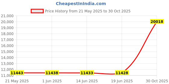 amazon.in (10) Cardboard Dvd Work Boxes / Trays For Dv Ds In Cases Dvbc42 Price History Graph from 21 May 2025 to 30 Oct 2025
