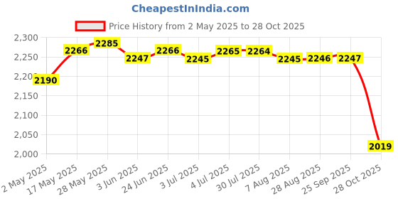 amazon.in 10 Colors Micro Velvet Bed Runner Delicate Bedding 45 X 180Cm Rose Red | Bedding | Other Bedding Price History Graph from 2 May 2025 to 28 Oct 2025