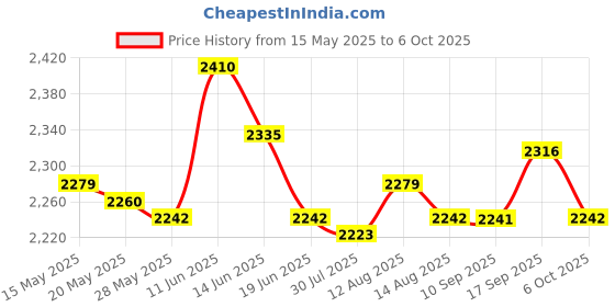 amazon.in 10 Feet Surfboard Waist Stretch Rope Adjustable Leash TPU Stand Up Paddle Price History Graph from 15 May 2025 to 6 Oct 2025