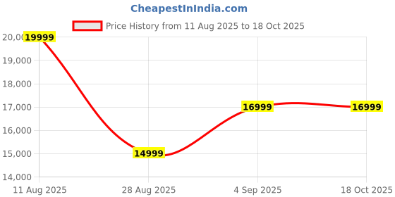 amazon.in 10 feet x 10 feet Waterproof and Sunproof Outdoor Canopy with Adjustable Height and Wheeled Carry Bag Price History Graph from 11 Aug 2025 to 18 Oct 2025