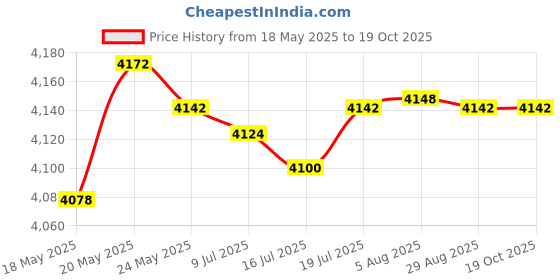 amazon.in 10 Foot 550lb Paracord Fishing Stringer Fish Holder with Metal Threading Needle and 1 Inch Split Ring Price History Graph from 18 May 2025 to 17 Oct 2025