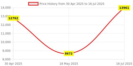 amazon.in 10 ft. (3 m) USB KVM Cable for StarTech.com Rackmount Consoles - VGA and USB KVM Console Cable (RKCONSUV10) Price History Graph from 30 Apr 2025 to 16 Jul 2025