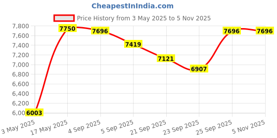 amazon.in dalco 10 Ft. Beige Db9F/Db25M Molded at Modem Cable dalco Price History Graph from 3 May 2025 to 4 Nov 2025