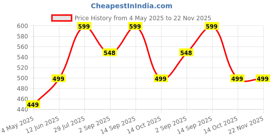amazon.in 10-Gauge Copper Car Amplifier Wiring Kit, Supports Up to 2500 Watts Power Price History Graph from 4 May 2025 to 21 Nov 2025