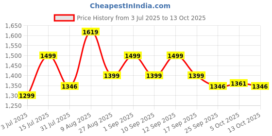 amazon.in cilicant 10 Gram (100 Pcs) White Silica Gel Desiccant Packets for Moisture Absorption in Electronics Tools Product Storage and More (10 Gram X 100 Pcs = 1 Kg) cilicant Price History Graph from 3 Jul 2025 to 13 Oct 2025