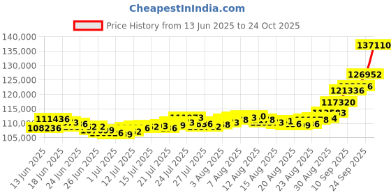 amazon.in bangalore refinery 10 Gram 24k (999) Yellow Gold Rose Coin bangalore refinery Price History Graph from 13 Jun 2025 to 24 Oct 2025