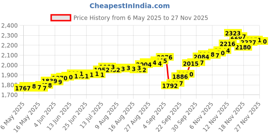 amazon.in joyalukkas 10 grams .999 Purity Flower Desing Sterling Silver Coin. joyalukkas Price History Graph from 6 May 2025 to 27 Nov 2025