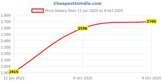 amazon.in sri jagdamba pearls dealer 10 Grams Designer Ganesh Silver Coin sri jagdamba pearls dealer Price History Graph from 11 Jun 2025 to 9 Oct 2025
