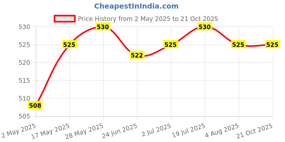 amazon.in 10 Heart Shaped Hollow Salon Hair Coloring Perming Fork Insertion Pins Long Health & Beauty/Hair Care & Styling/Rollers & Curlers Price History Graph from 2 May 2025 to 21 Oct 2025