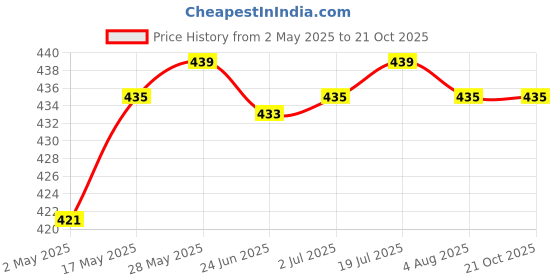 amazon.in 10 Heart Shaped Hollow Salon Hair Coloring Perming Fork Insertion Pins Short Health & Beauty/Hair Care & Styling/Rollers & Curlers Price History Graph from 2 May 2025 to 20 Oct 2025